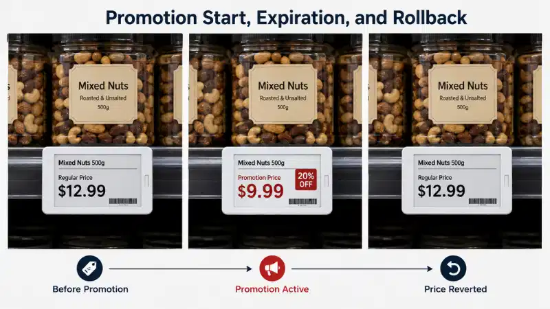 Electronic shelf label promotion price activation, expiration, and rollback to the regular price Electronic shelf label promotion price activation, expiration, and rollback to the regular price